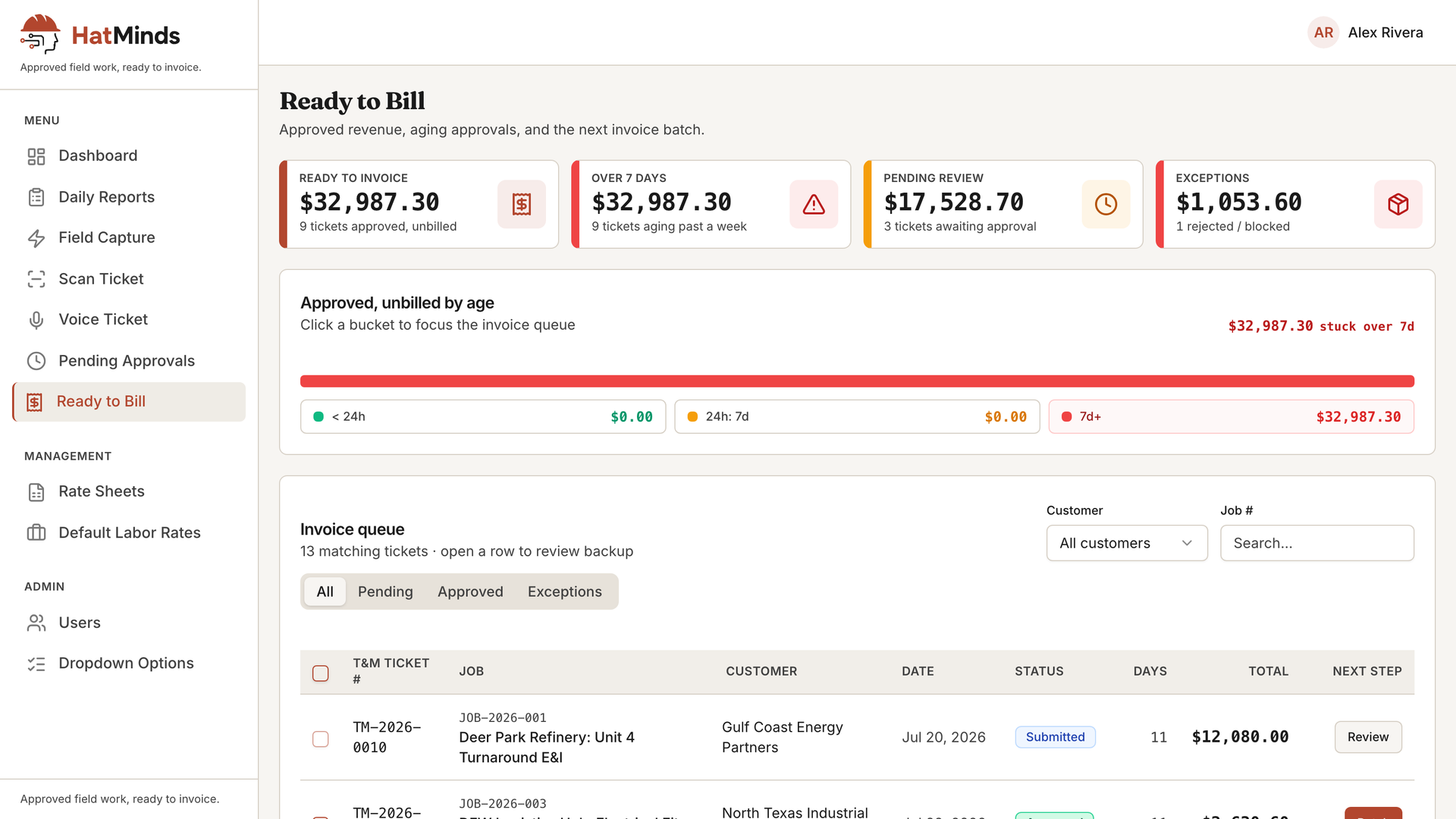 HatMinds Ready to Bill view: approved revenue, aging buckets, and the invoice queue.